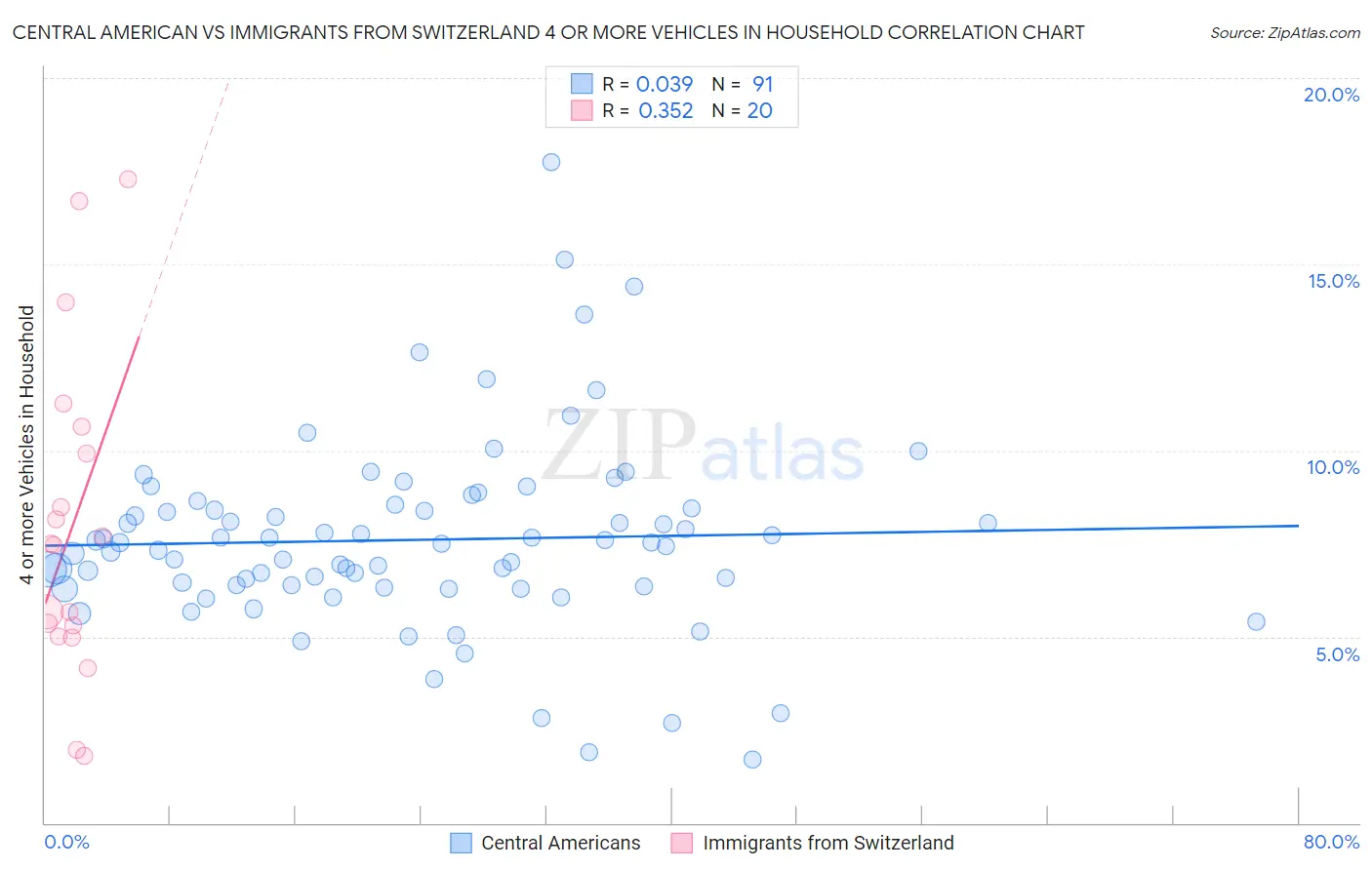 Central American vs Immigrants from Switzerland 4 or more Vehicles in Household