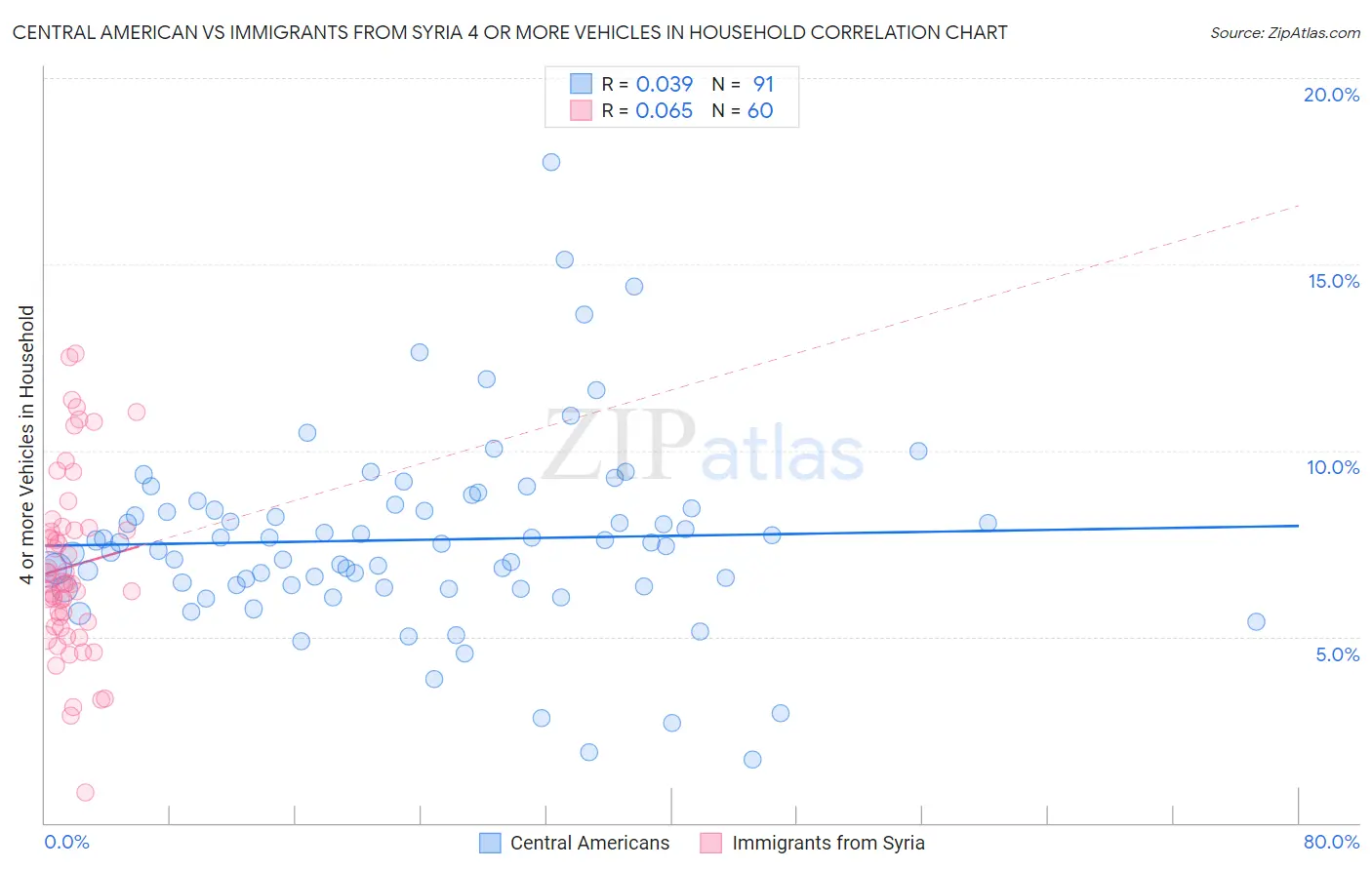 Central American vs Immigrants from Syria 4 or more Vehicles in Household