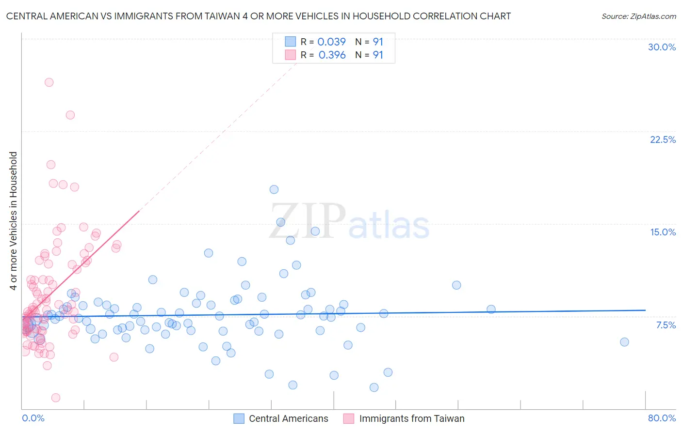Central American vs Immigrants from Taiwan 4 or more Vehicles in Household