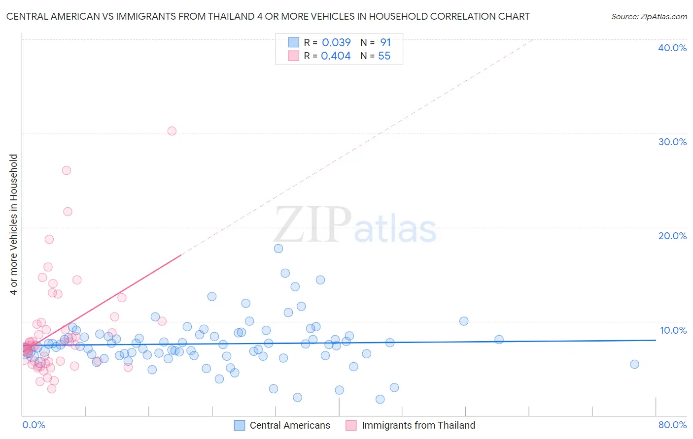 Central American vs Immigrants from Thailand 4 or more Vehicles in Household