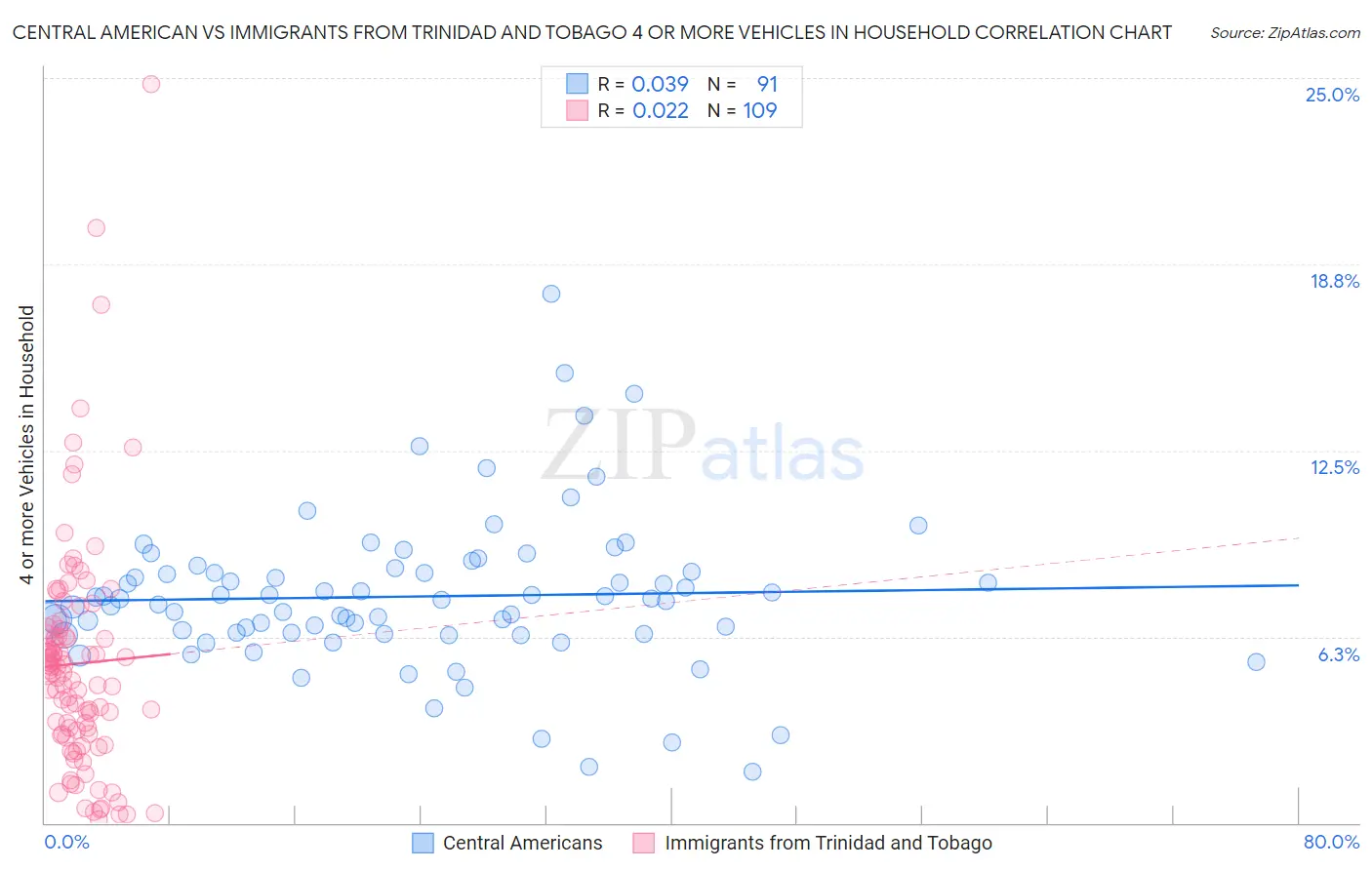 Central American vs Immigrants from Trinidad and Tobago 4 or more Vehicles in Household