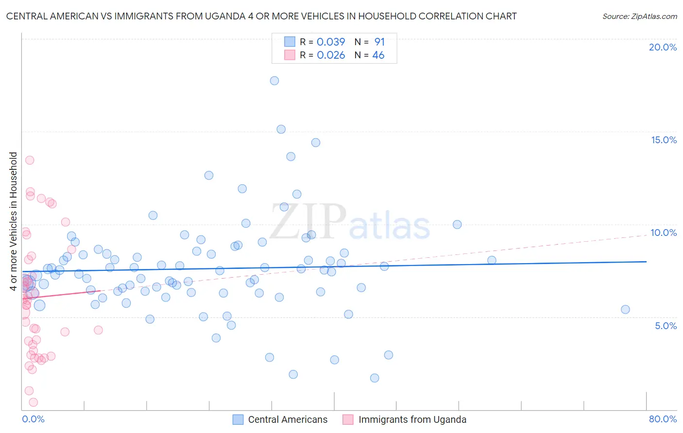 Central American vs Immigrants from Uganda 4 or more Vehicles in Household