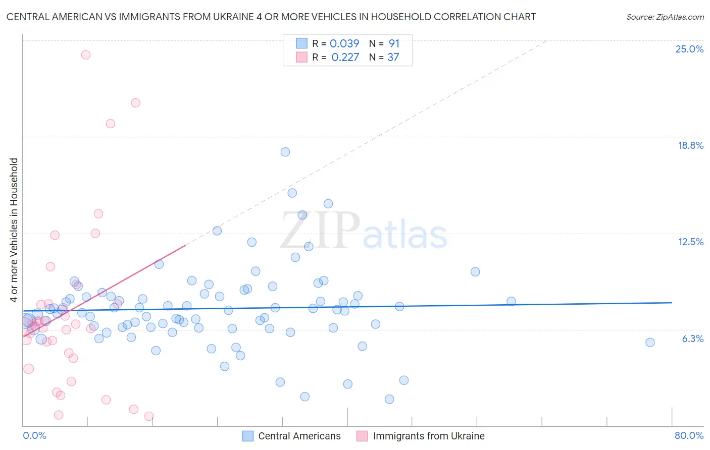 Central American vs Immigrants from Ukraine 4 or more Vehicles in Household