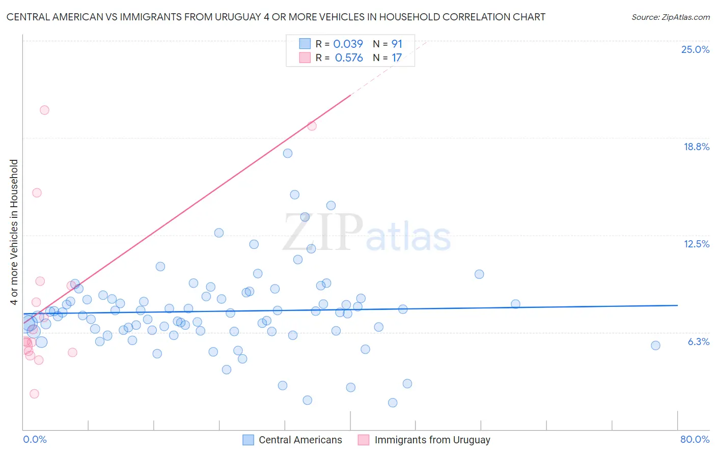 Central American vs Immigrants from Uruguay 4 or more Vehicles in Household