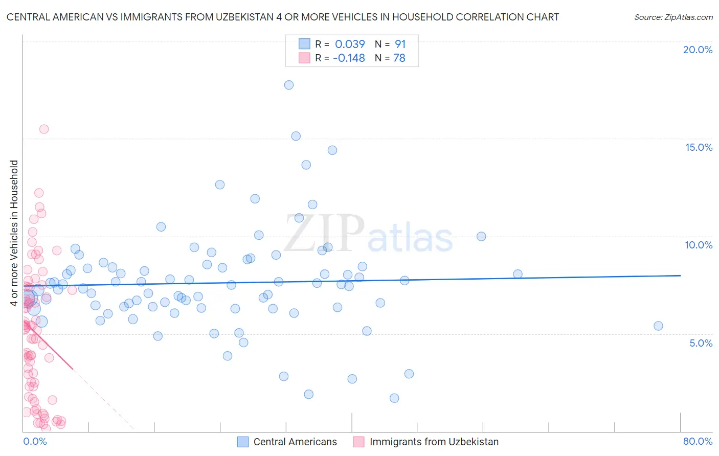 Central American vs Immigrants from Uzbekistan 4 or more Vehicles in Household