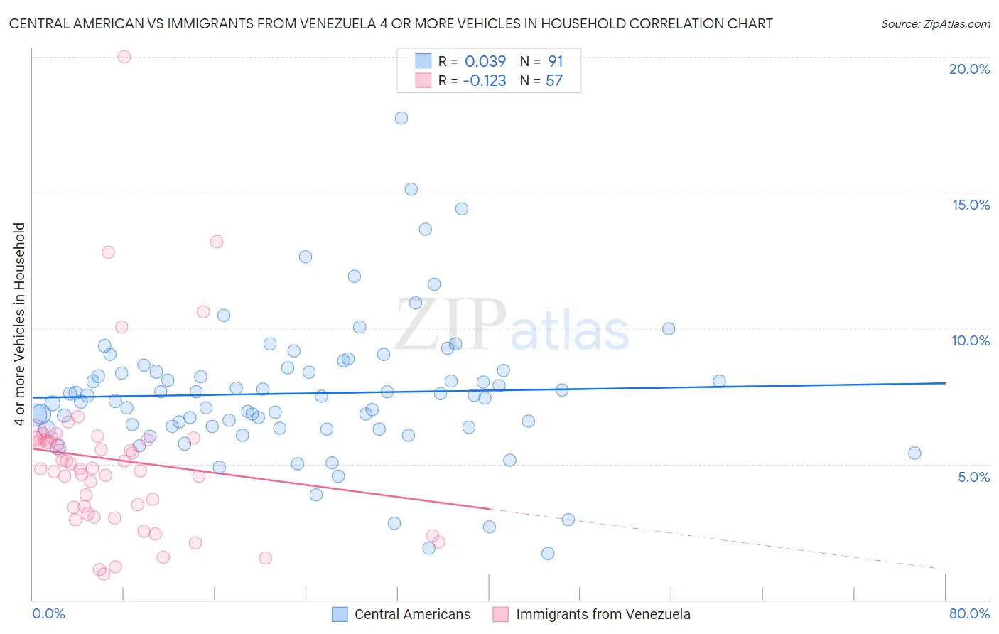 Central American vs Immigrants from Venezuela 4 or more Vehicles in Household