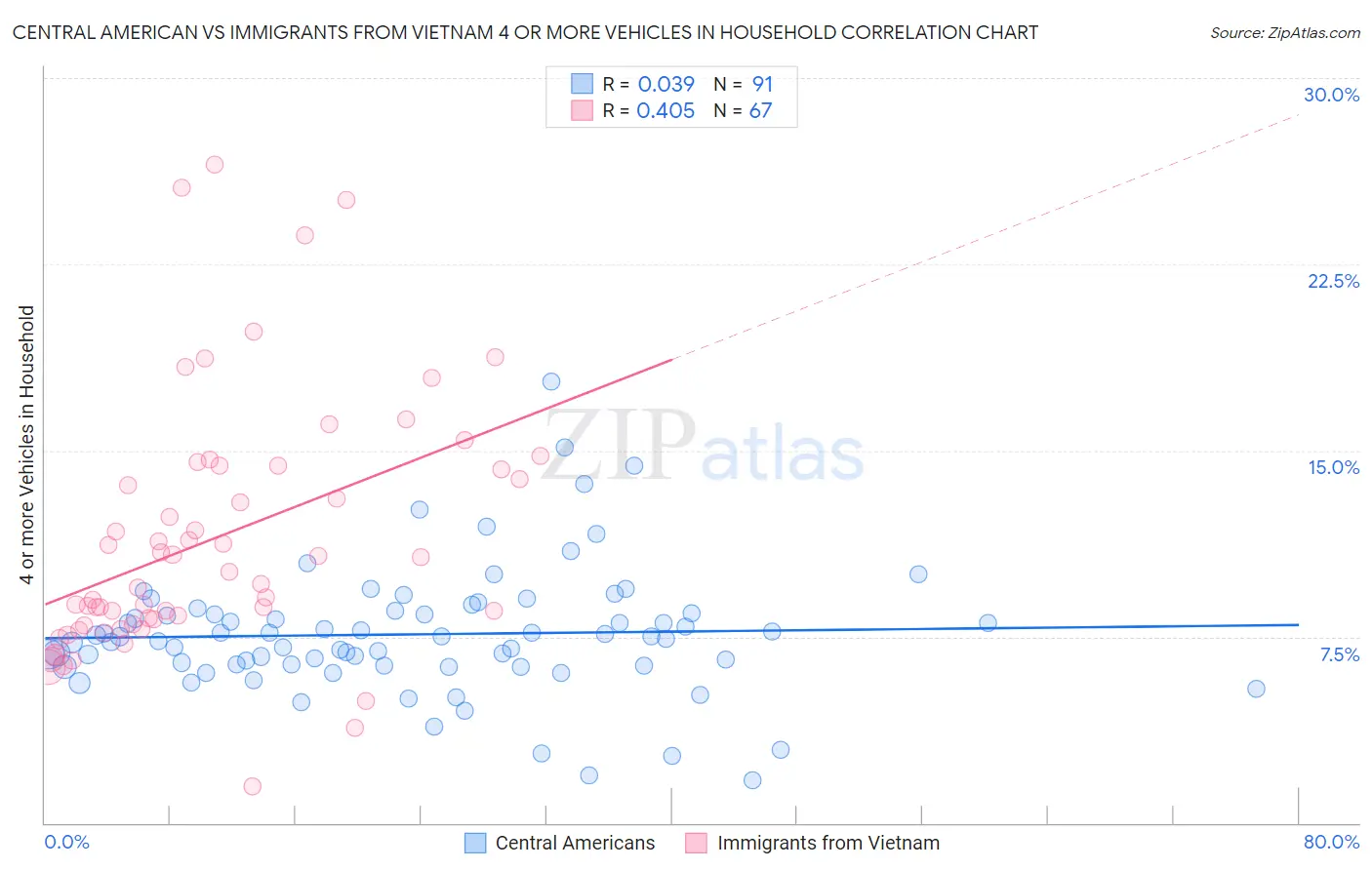 Central American vs Immigrants from Vietnam 4 or more Vehicles in Household