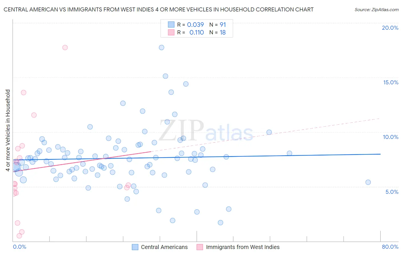 Central American vs Immigrants from West Indies 4 or more Vehicles in Household