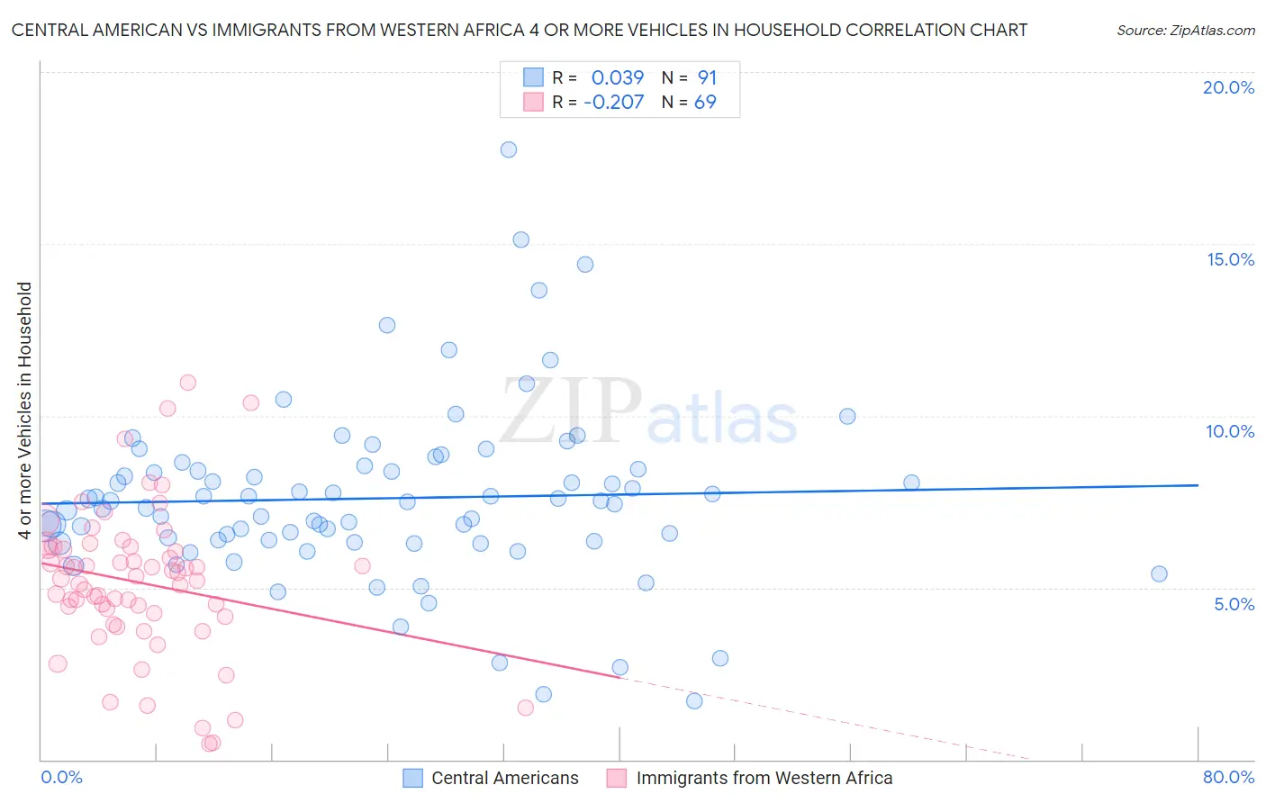 Central American vs Immigrants from Western Africa 4 or more Vehicles in Household