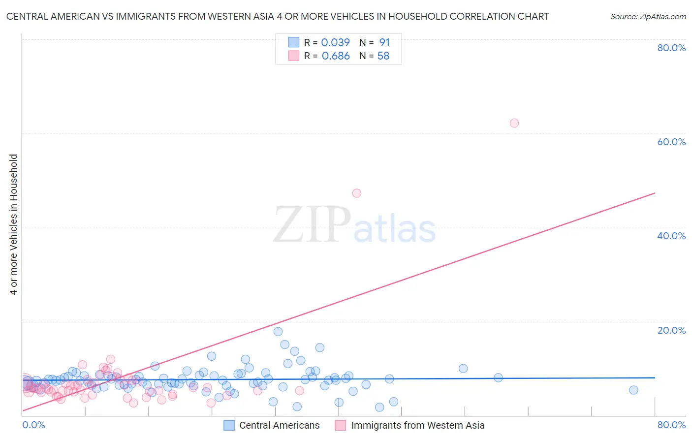 Central American vs Immigrants from Western Asia 4 or more Vehicles in Household