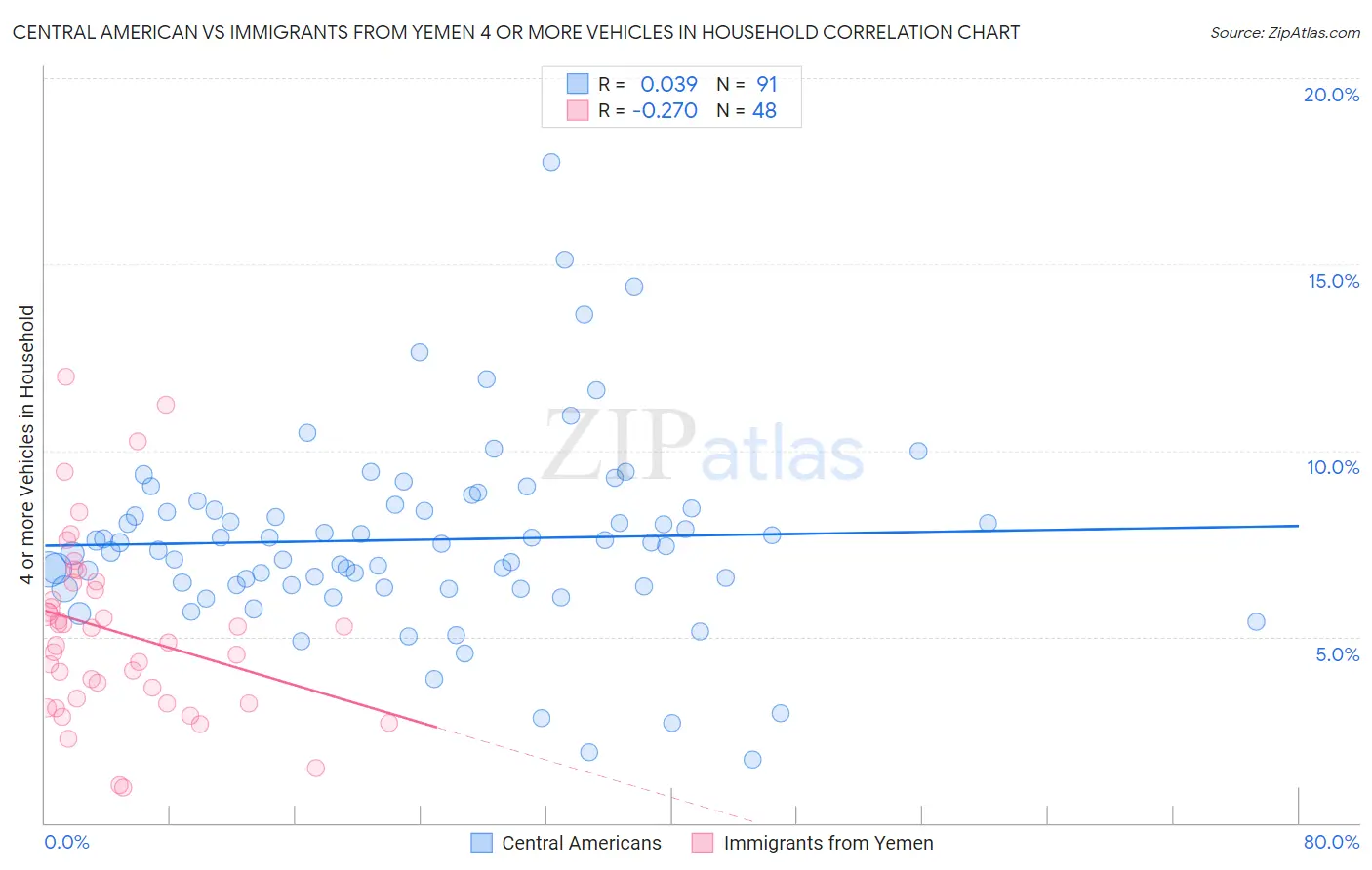 Central American vs Immigrants from Yemen 4 or more Vehicles in Household