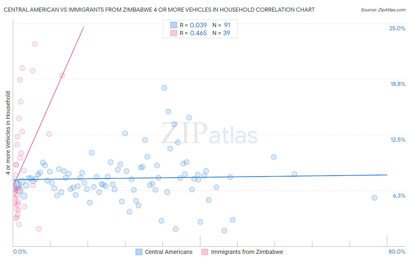 Central American vs Immigrants from Zimbabwe 4 or more Vehicles in Household
