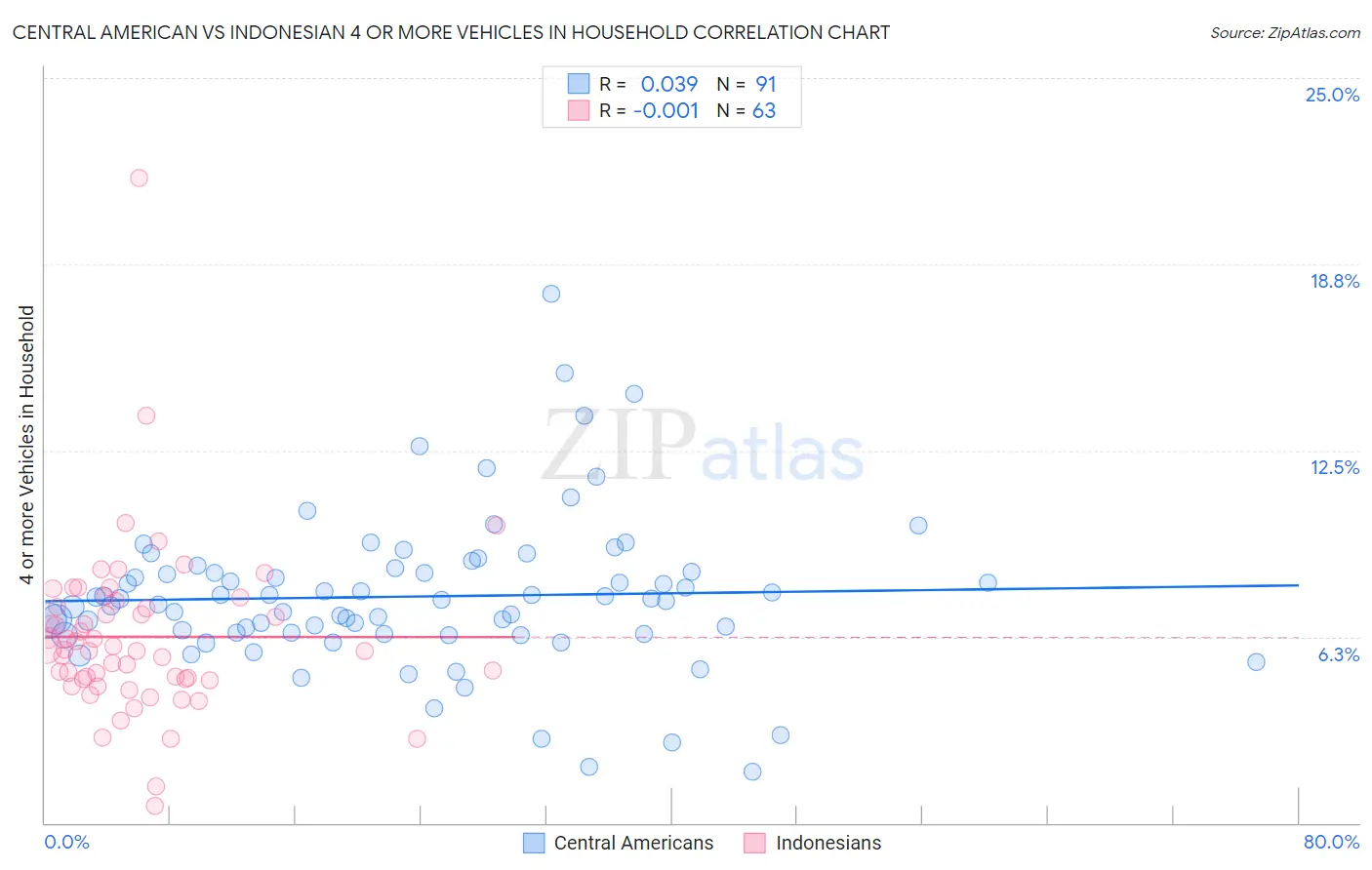 Central American vs Indonesian 4 or more Vehicles in Household