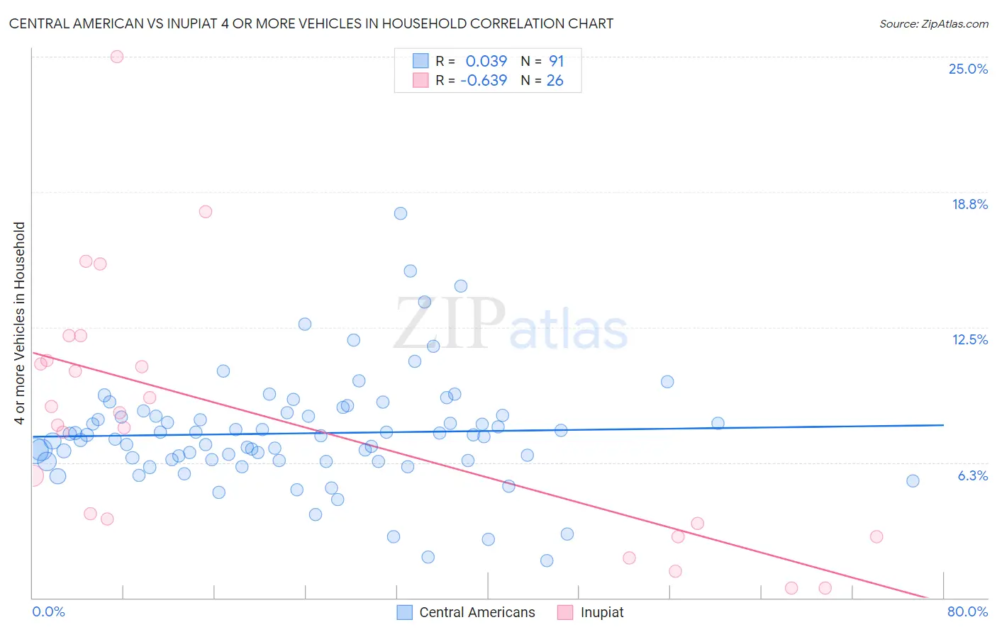 Central American vs Inupiat 4 or more Vehicles in Household