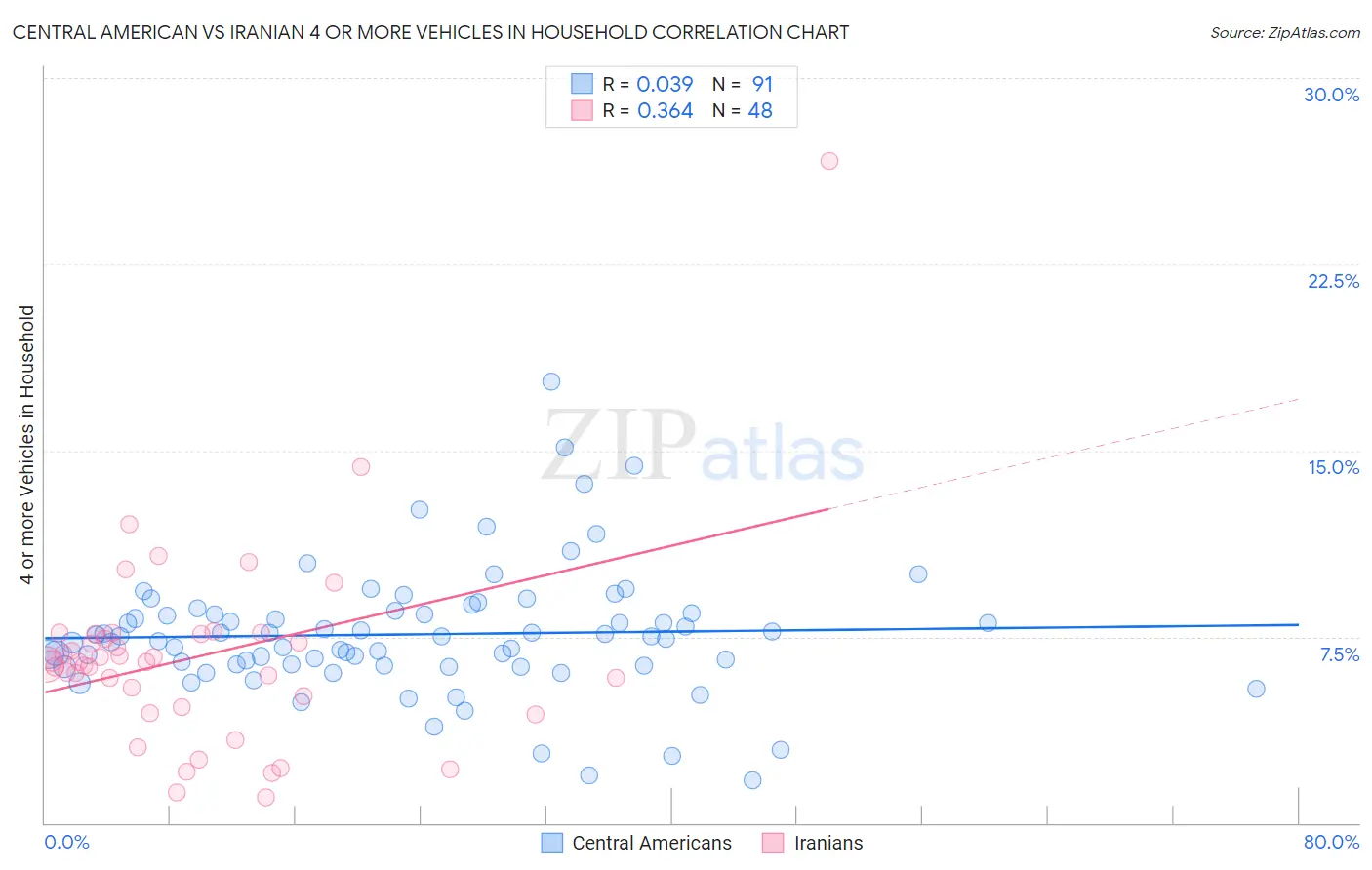 Central American vs Iranian 4 or more Vehicles in Household