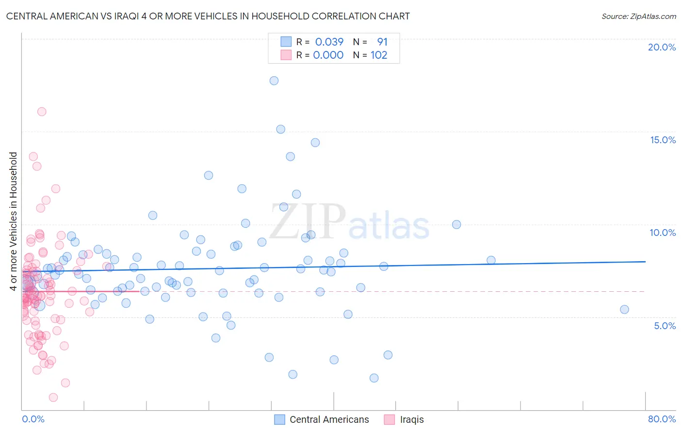 Central American vs Iraqi 4 or more Vehicles in Household