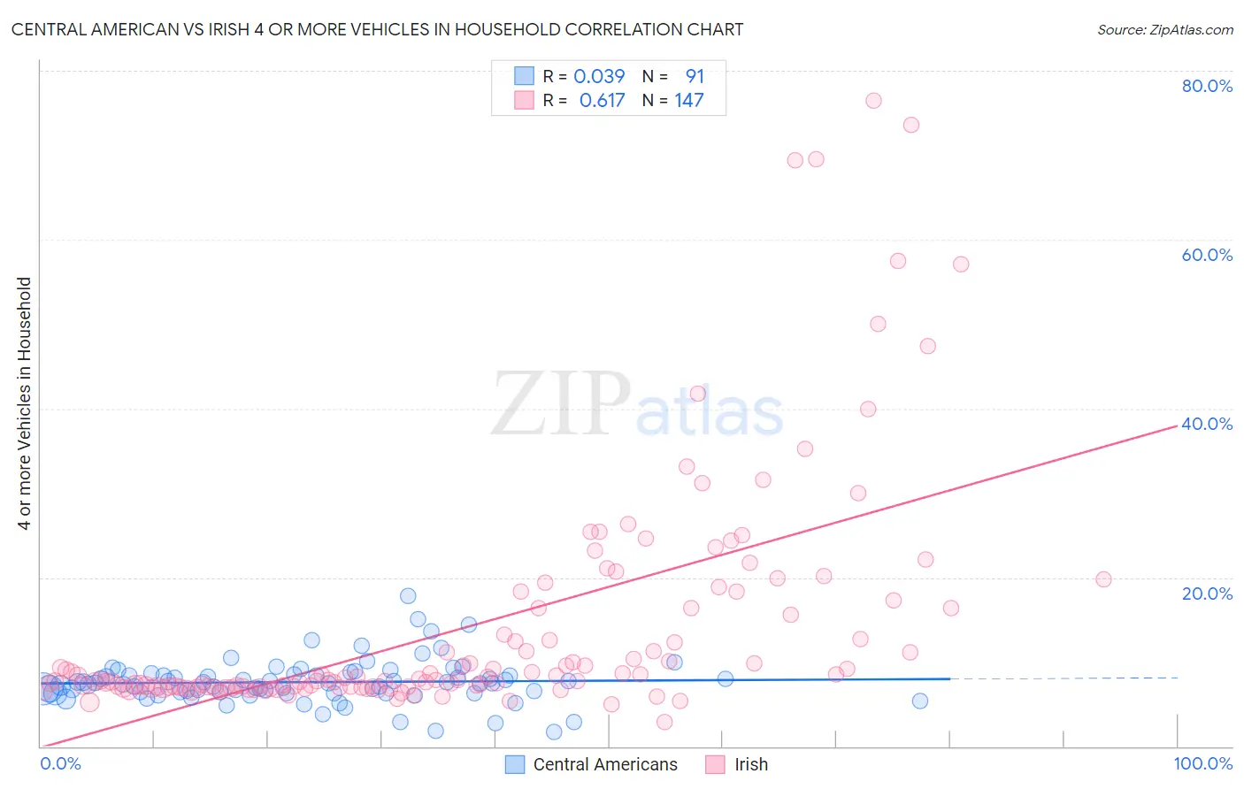 Central American vs Irish 4 or more Vehicles in Household