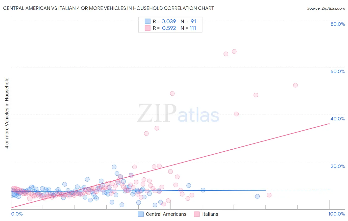 Central American vs Italian 4 or more Vehicles in Household