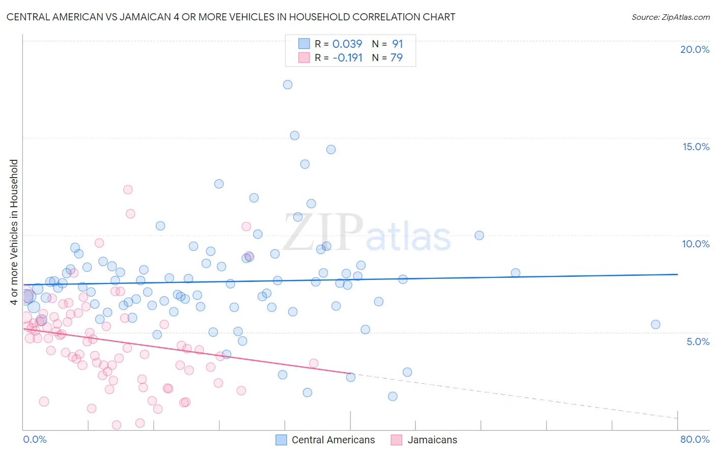 Central American vs Jamaican 4 or more Vehicles in Household