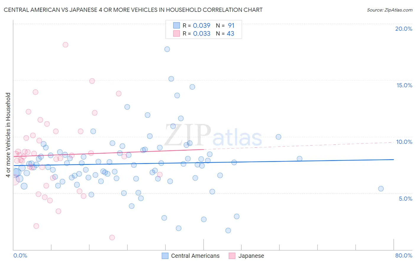 Central American vs Japanese 4 or more Vehicles in Household