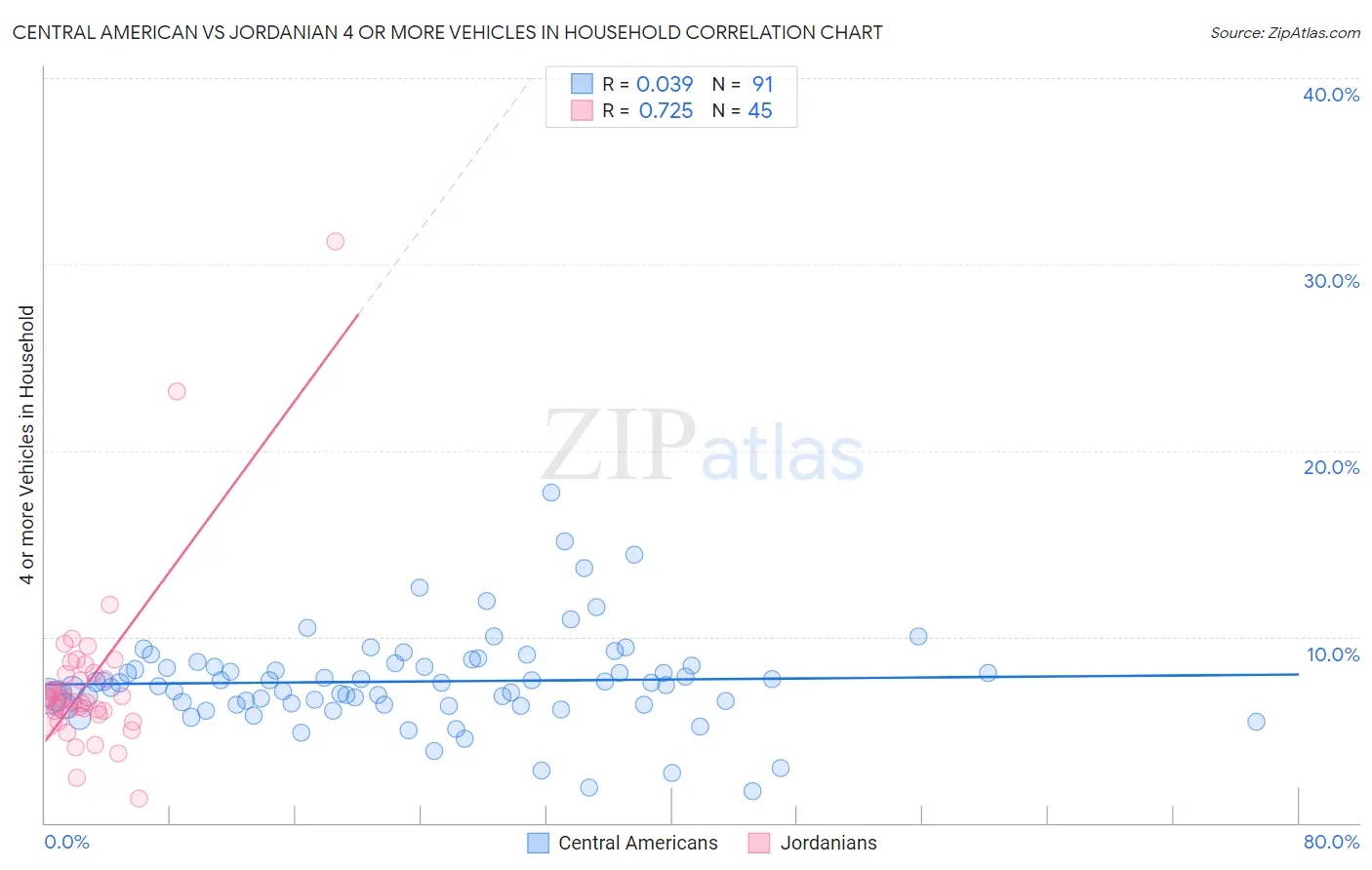 Central American vs Jordanian 4 or more Vehicles in Household