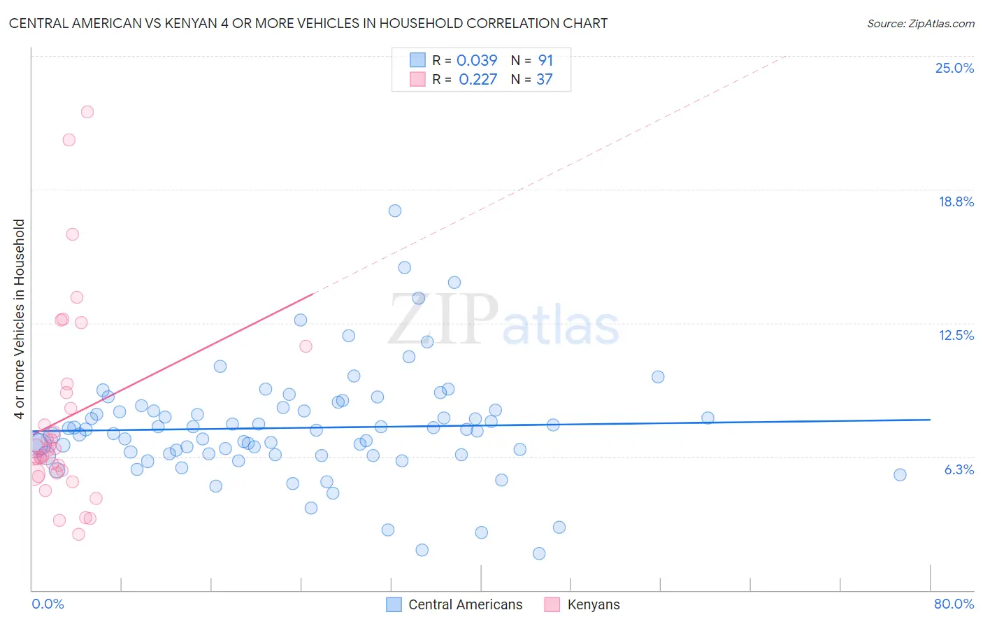 Central American vs Kenyan 4 or more Vehicles in Household