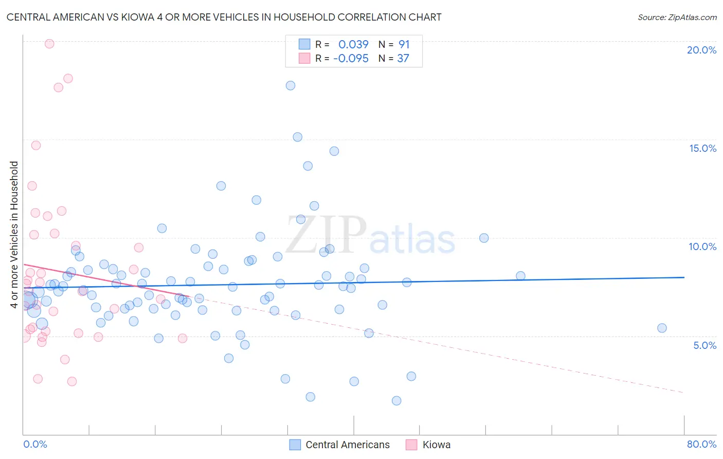 Central American vs Kiowa 4 or more Vehicles in Household