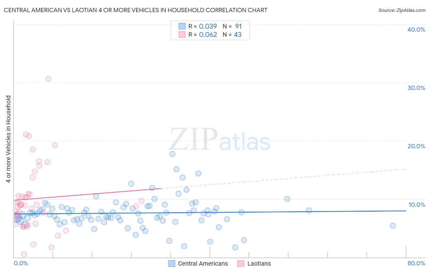 Central American vs Laotian 4 or more Vehicles in Household