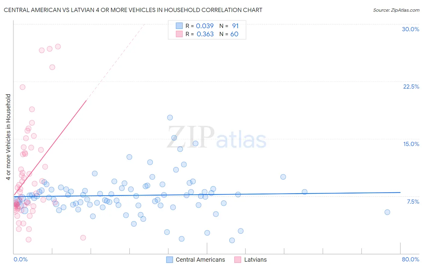 Central American vs Latvian 4 or more Vehicles in Household