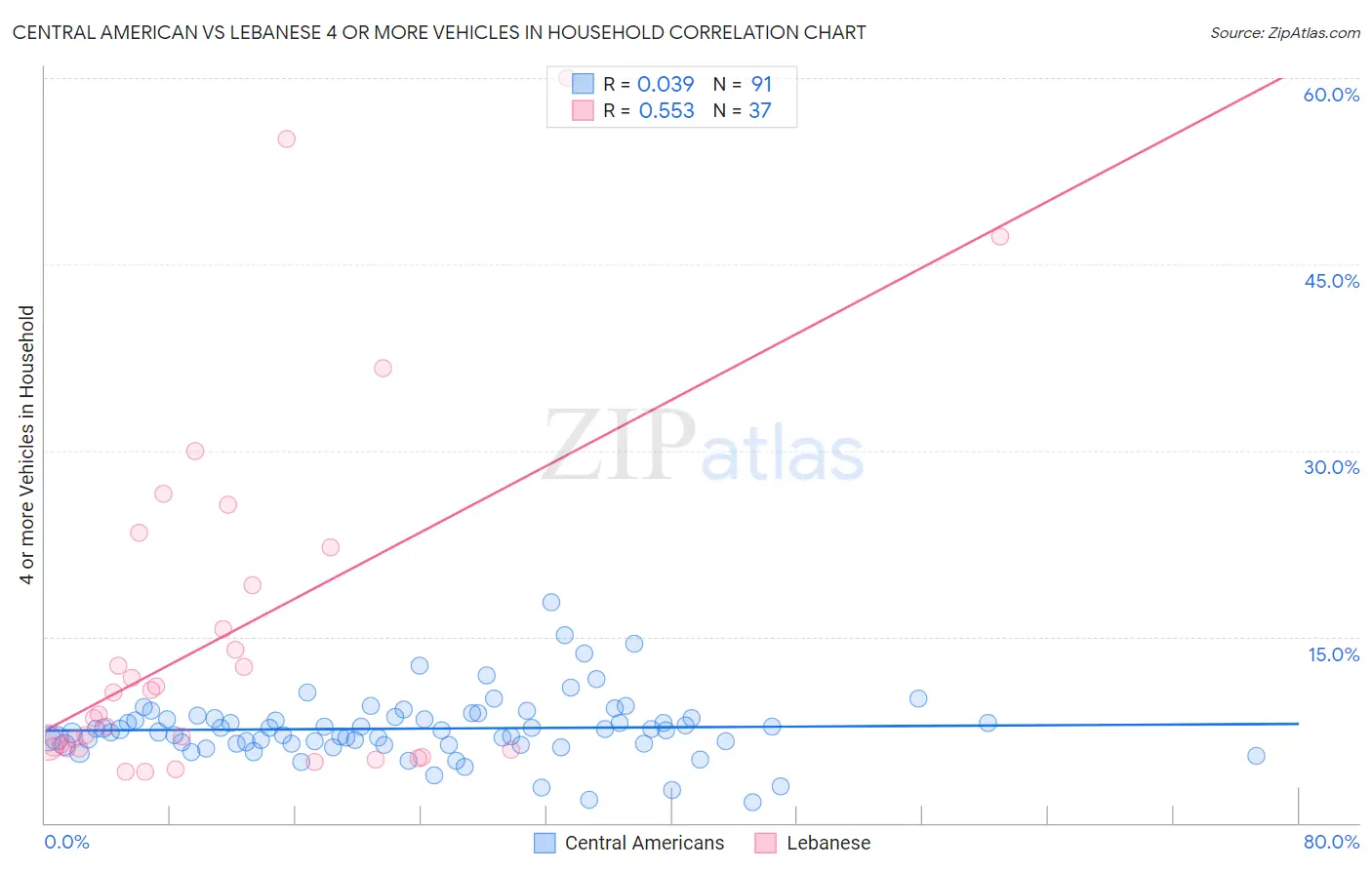 Central American vs Lebanese 4 or more Vehicles in Household