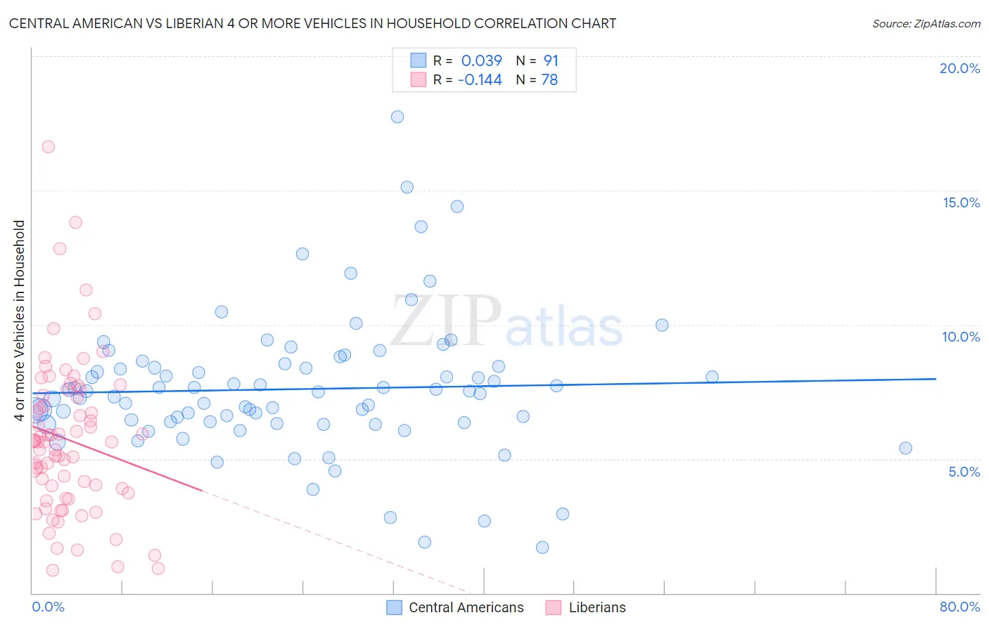 Central American vs Liberian 4 or more Vehicles in Household