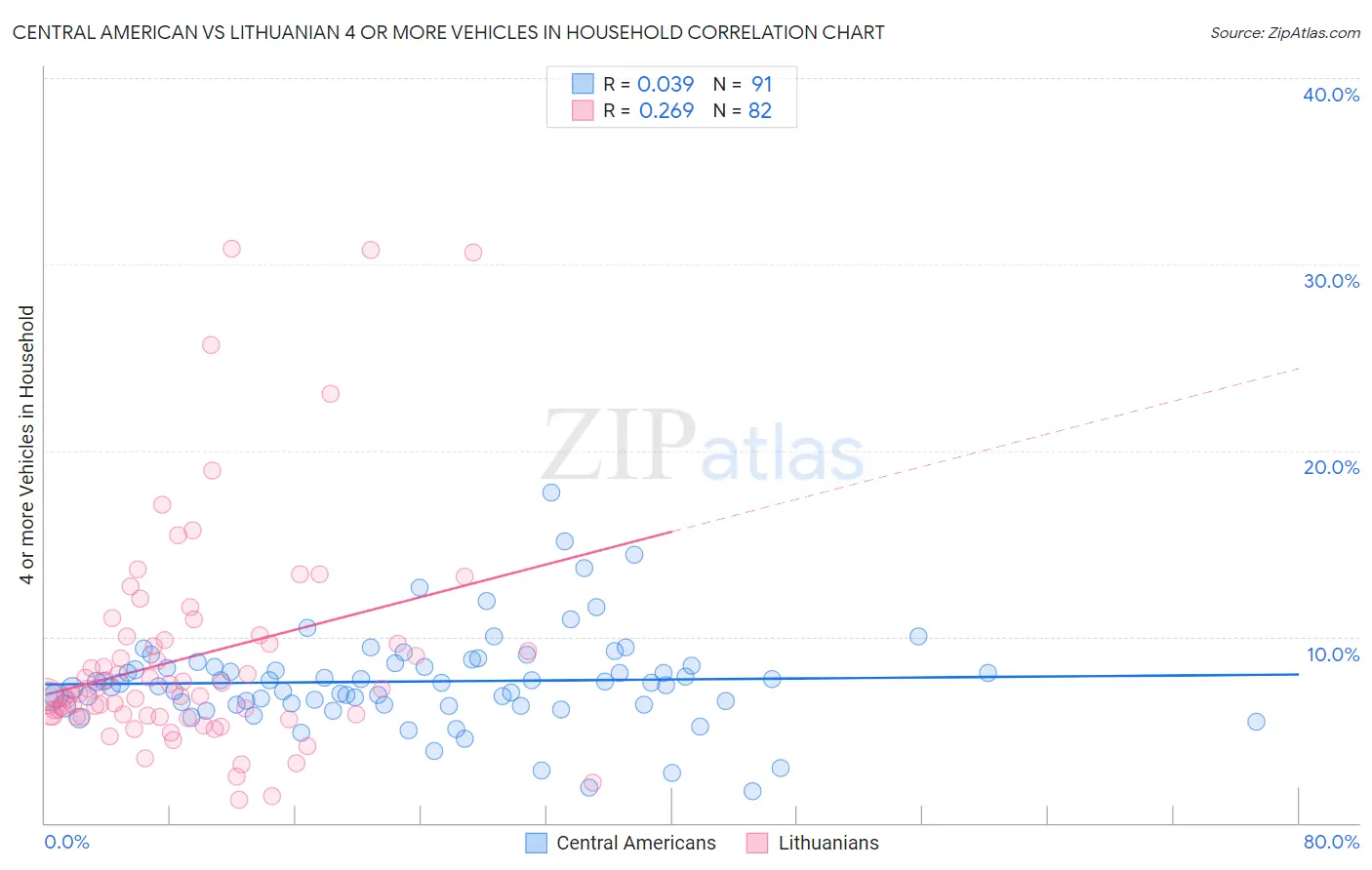 Central American vs Lithuanian 4 or more Vehicles in Household
