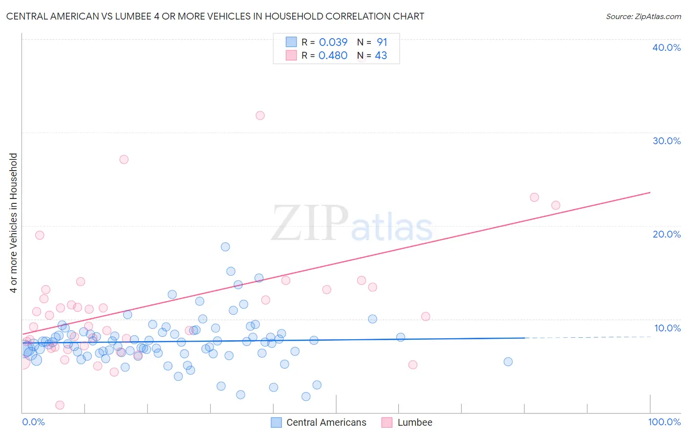 Central American vs Lumbee 4 or more Vehicles in Household