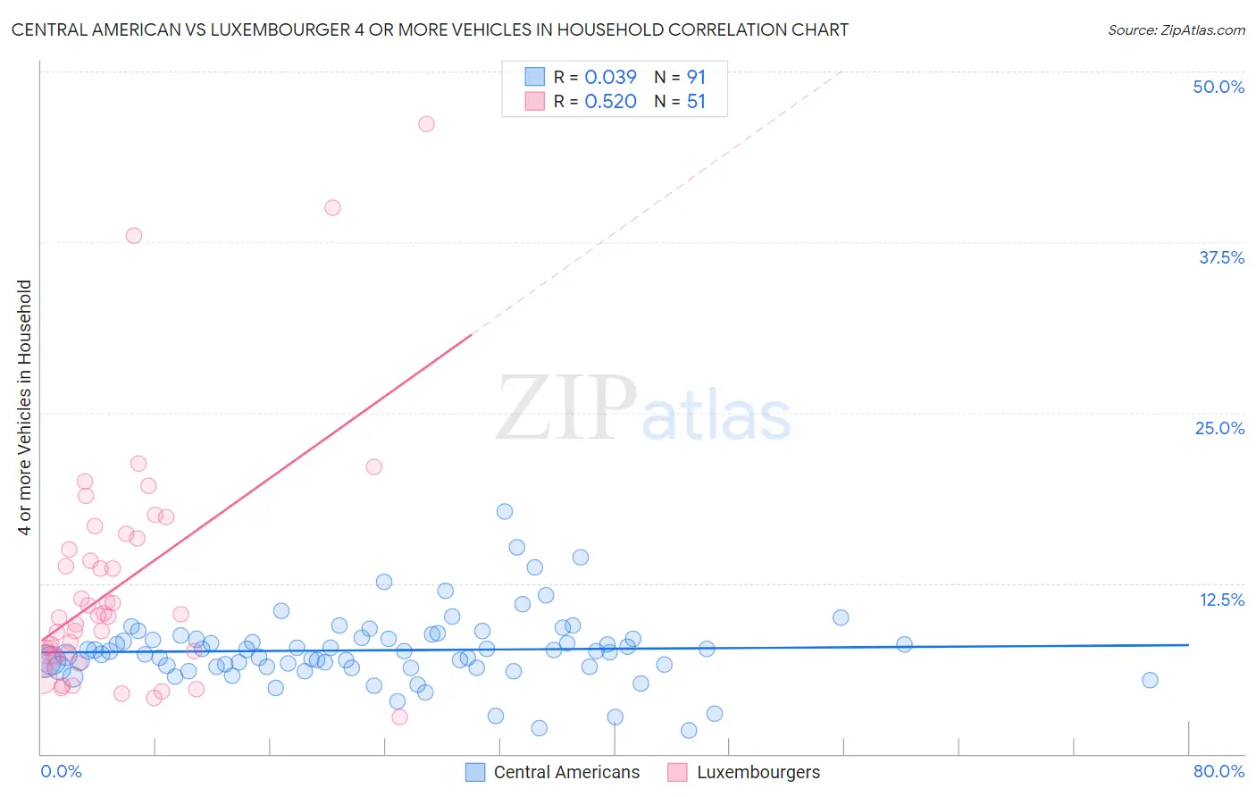 Central American vs Luxembourger 4 or more Vehicles in Household