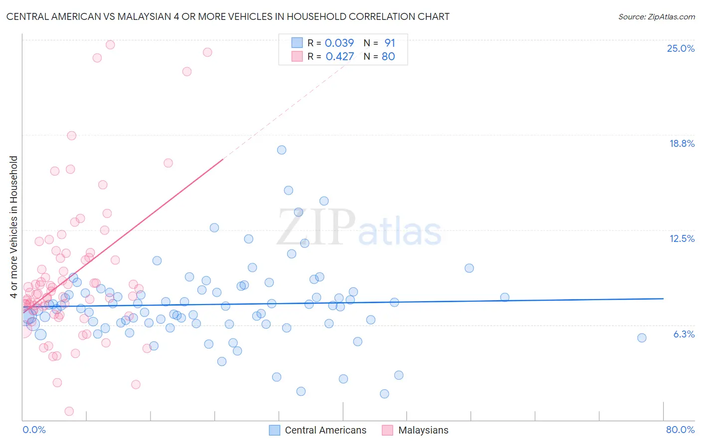 Central American vs Malaysian 4 or more Vehicles in Household