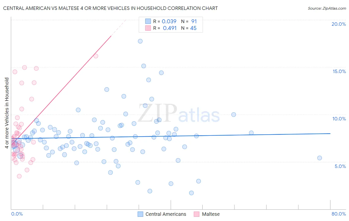 Central American vs Maltese 4 or more Vehicles in Household