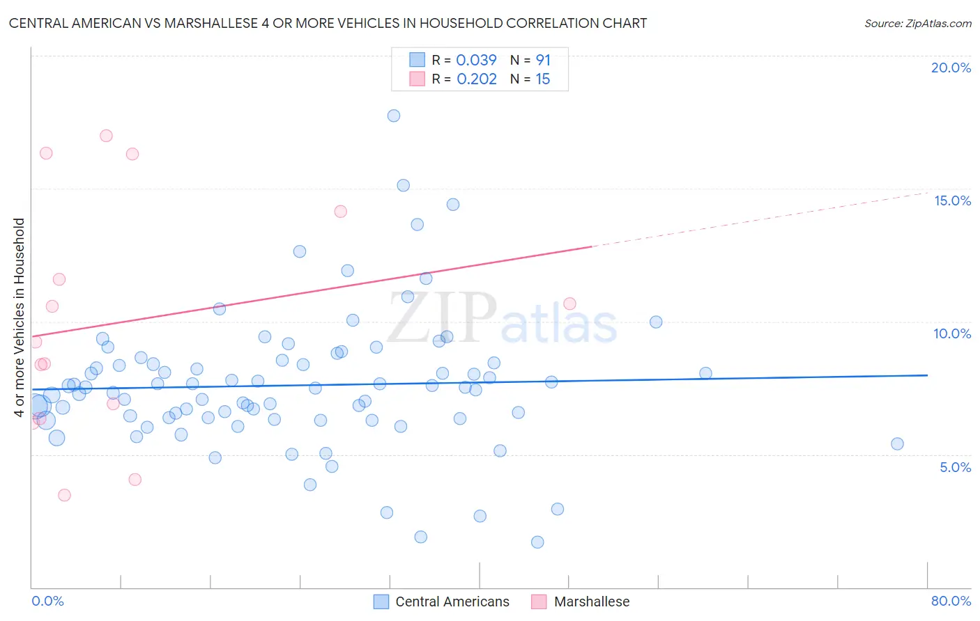 Central American vs Marshallese 4 or more Vehicles in Household