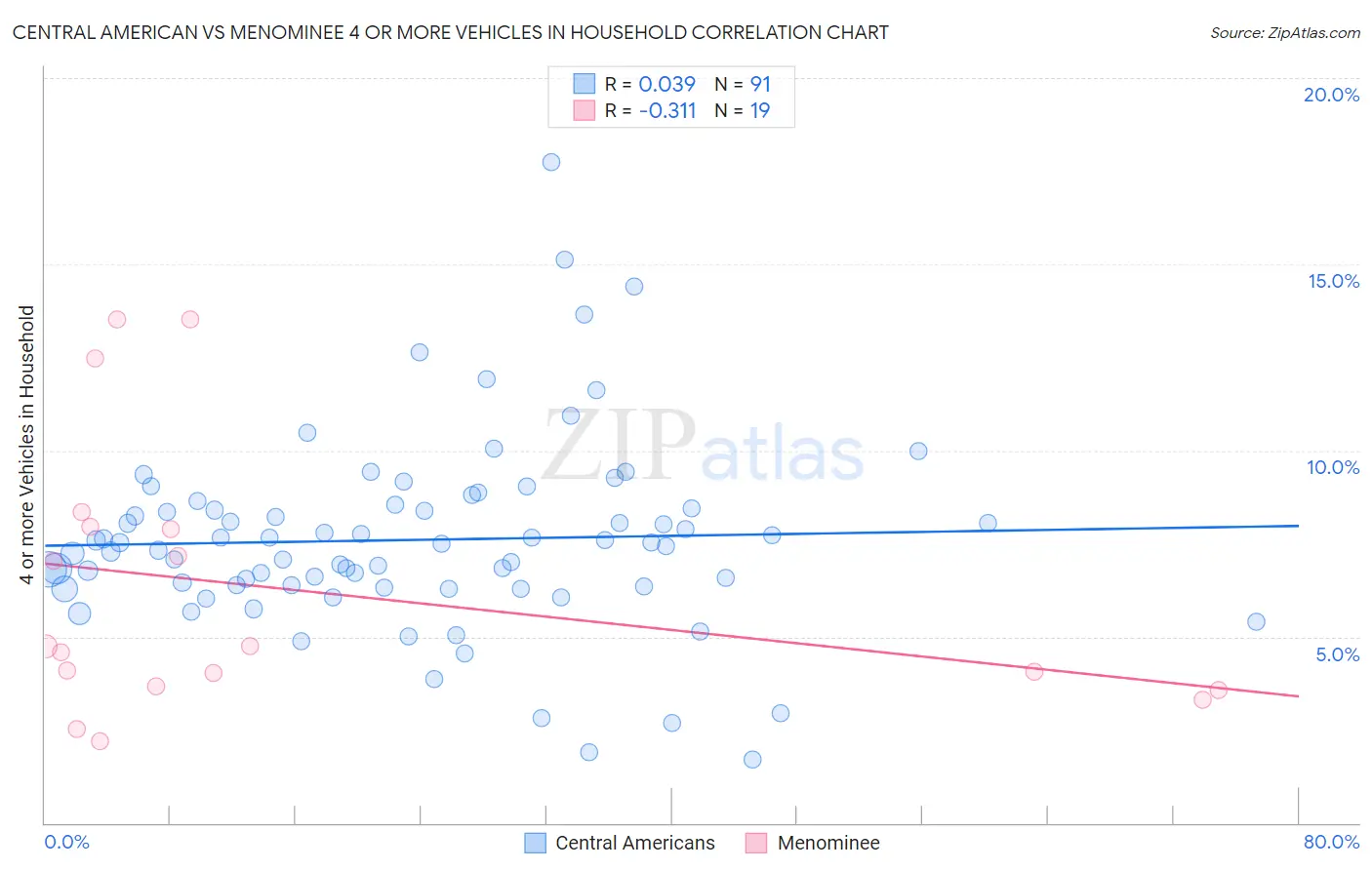 Central American vs Menominee 4 or more Vehicles in Household