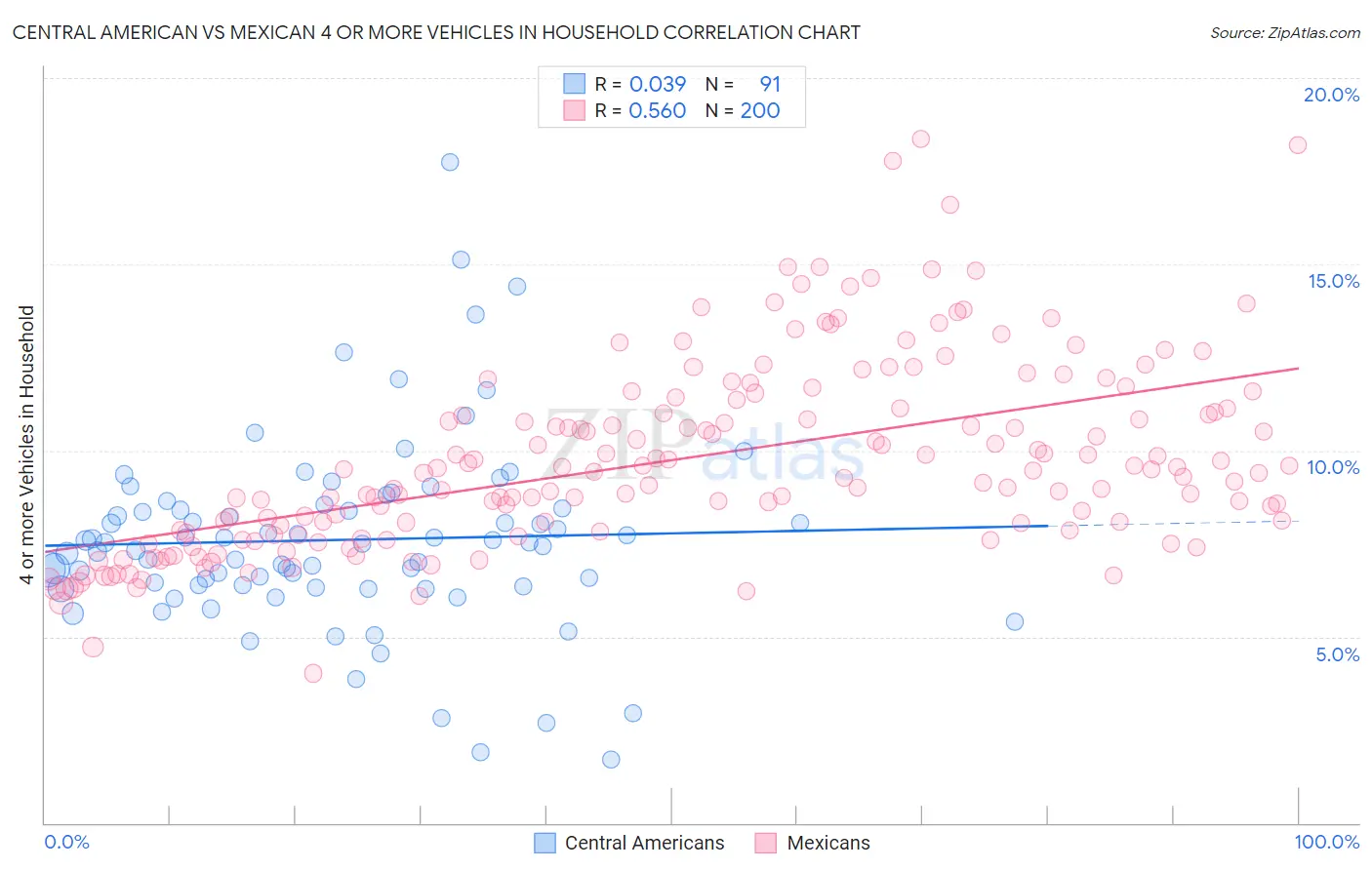 Central American vs Mexican 4 or more Vehicles in Household