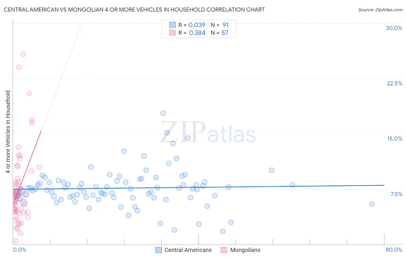 Central American vs Mongolian 4 or more Vehicles in Household