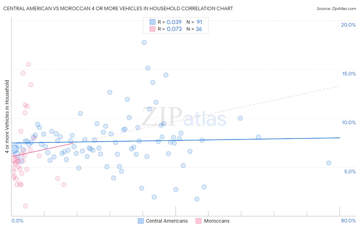 Central American vs Moroccan 4 or more Vehicles in Household