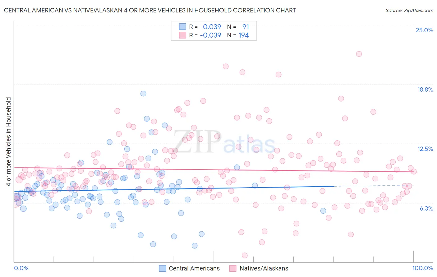 Central American vs Native/Alaskan 4 or more Vehicles in Household