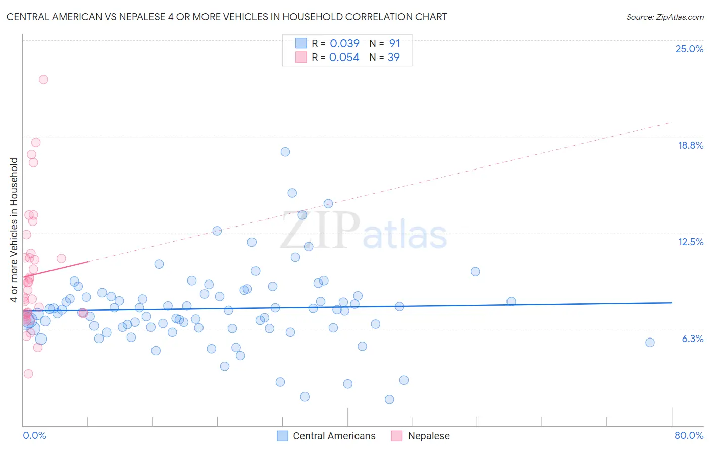 Central American vs Nepalese 4 or more Vehicles in Household