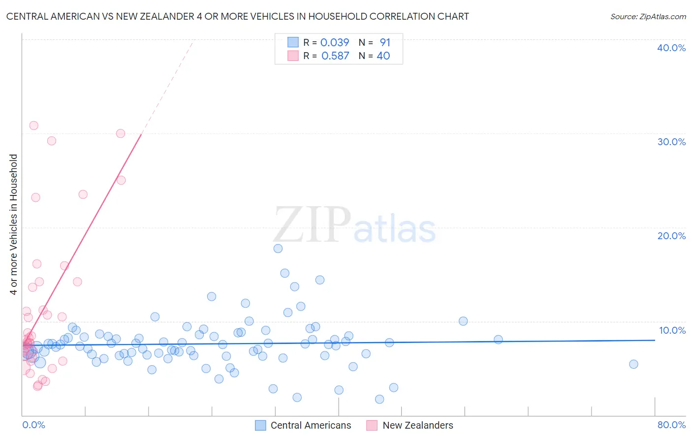Central American vs New Zealander 4 or more Vehicles in Household