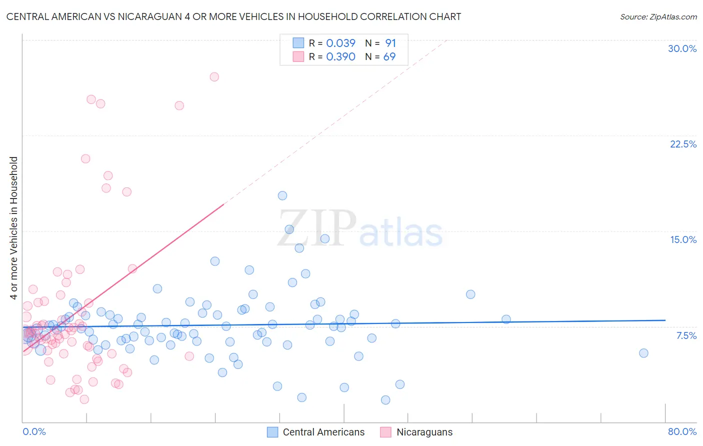 Central American vs Nicaraguan 4 or more Vehicles in Household