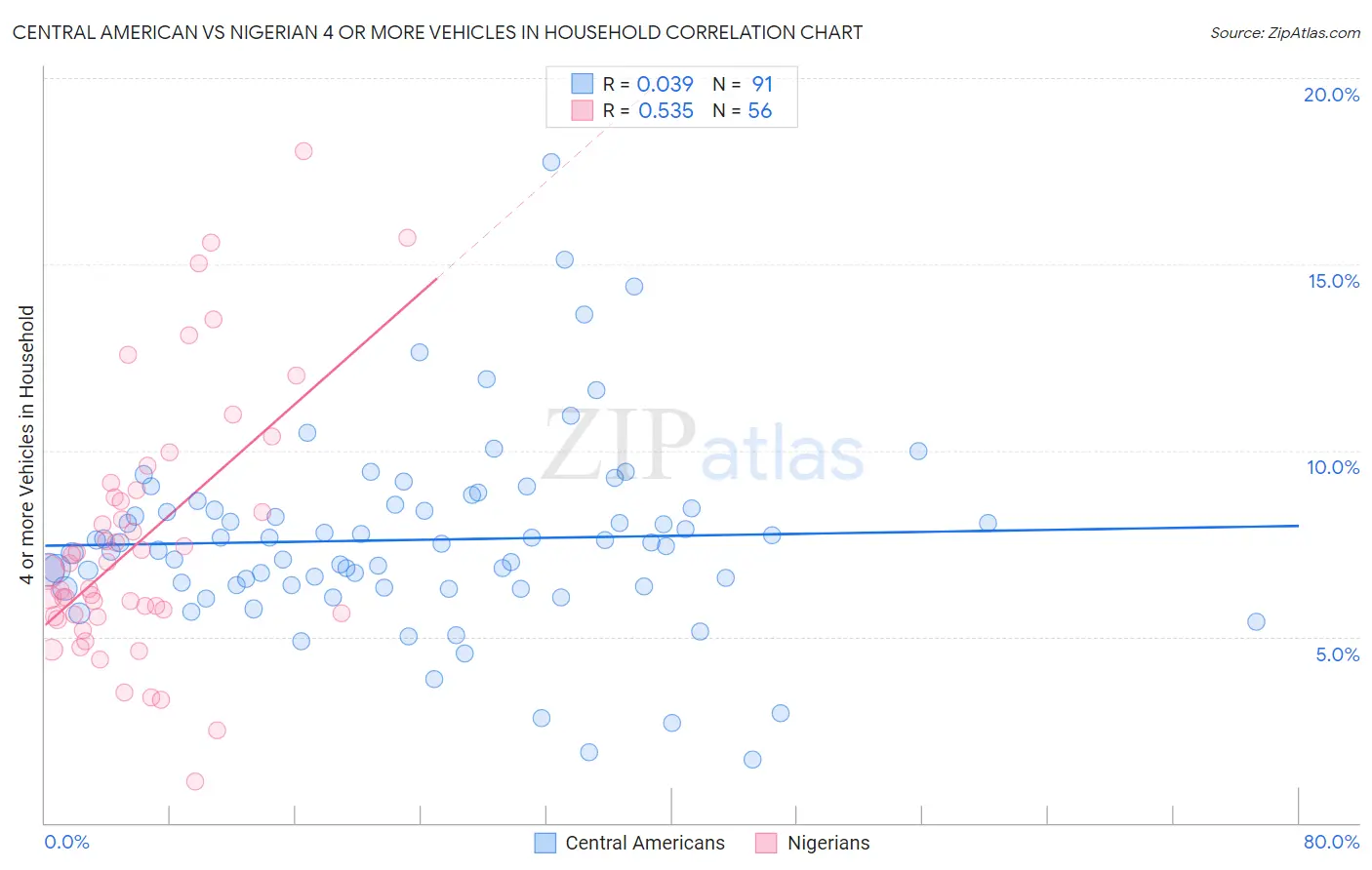 Central American vs Nigerian 4 or more Vehicles in Household