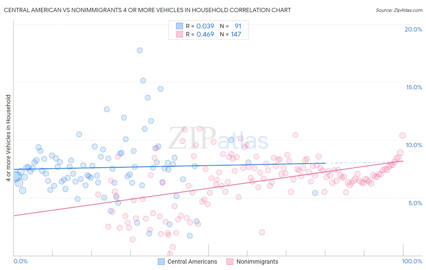 Central American vs Nonimmigrants 4 or more Vehicles in Household