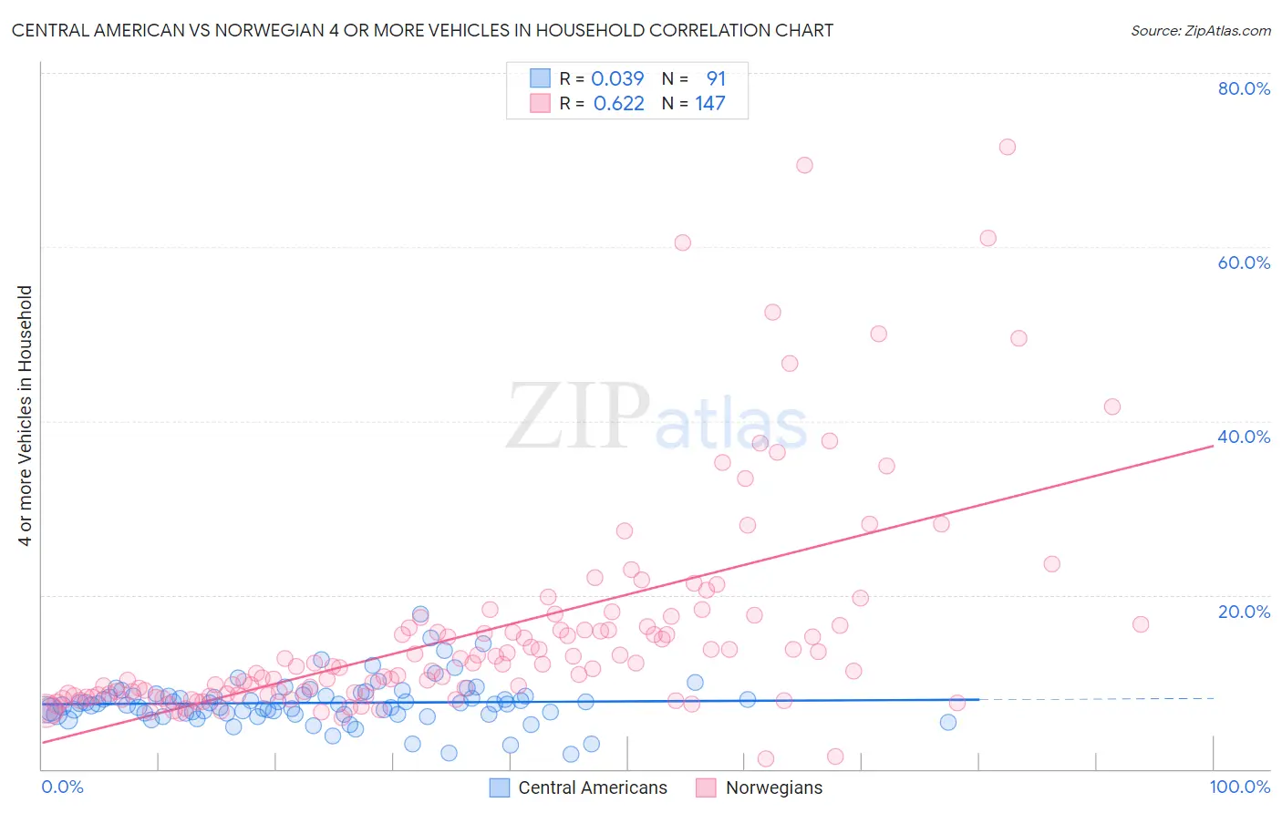 Central American vs Norwegian 4 or more Vehicles in Household