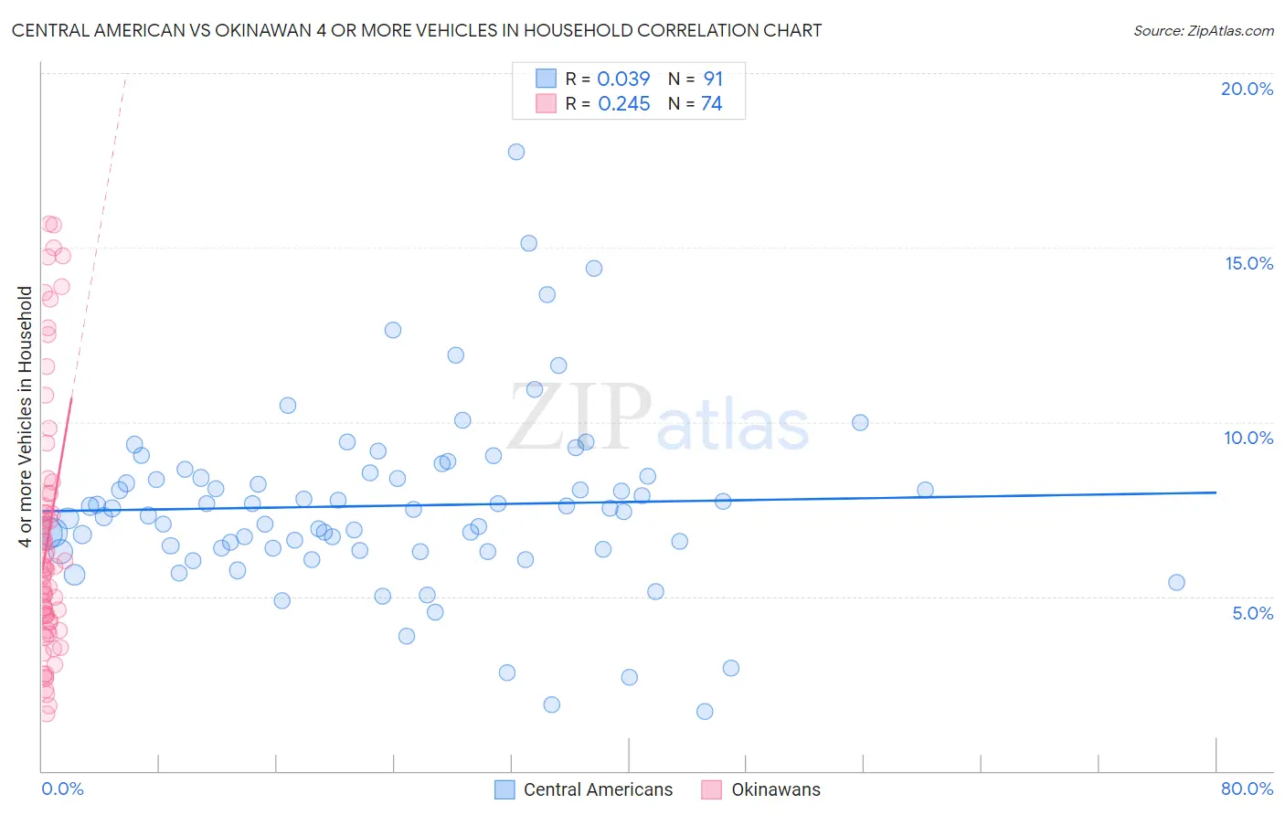 Central American vs Okinawan 4 or more Vehicles in Household