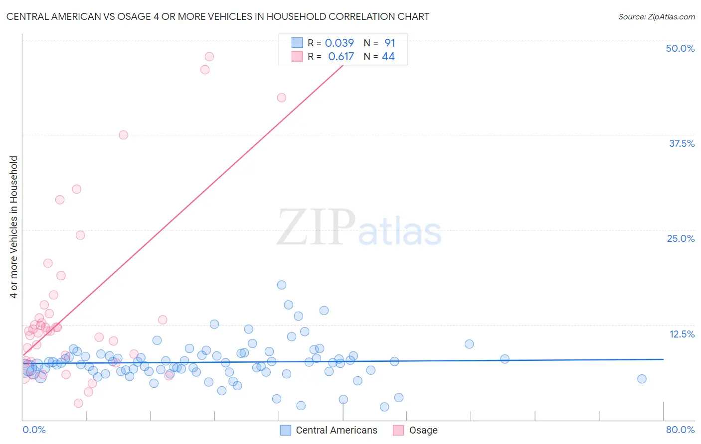 Central American vs Osage 4 or more Vehicles in Household